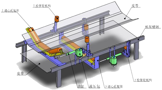 全自動(dòng)液壓調(diào)偏裝置結(jié)構(gòu)原理 全自動(dòng)液壓調(diào)偏裝置結(jié)構(gòu)原理
